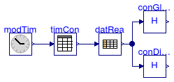 Annex60.BoundaryConditions.WeatherData.BaseClasses.Examples.ConvertRadiation